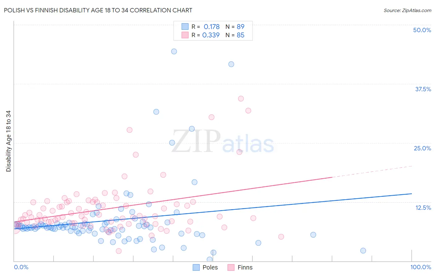 Polish vs Finnish Disability Age 18 to 34