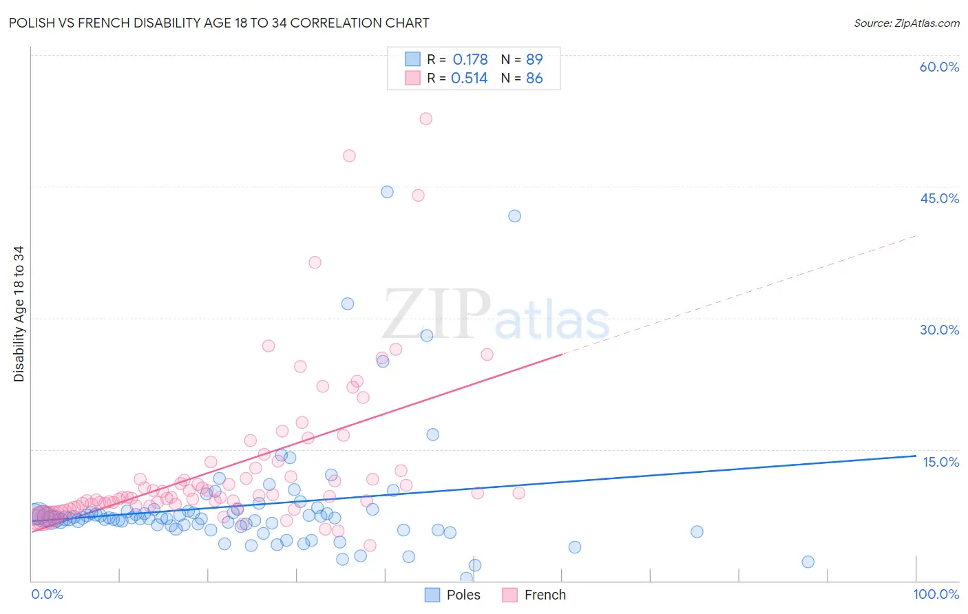 Polish vs French Disability Age 18 to 34