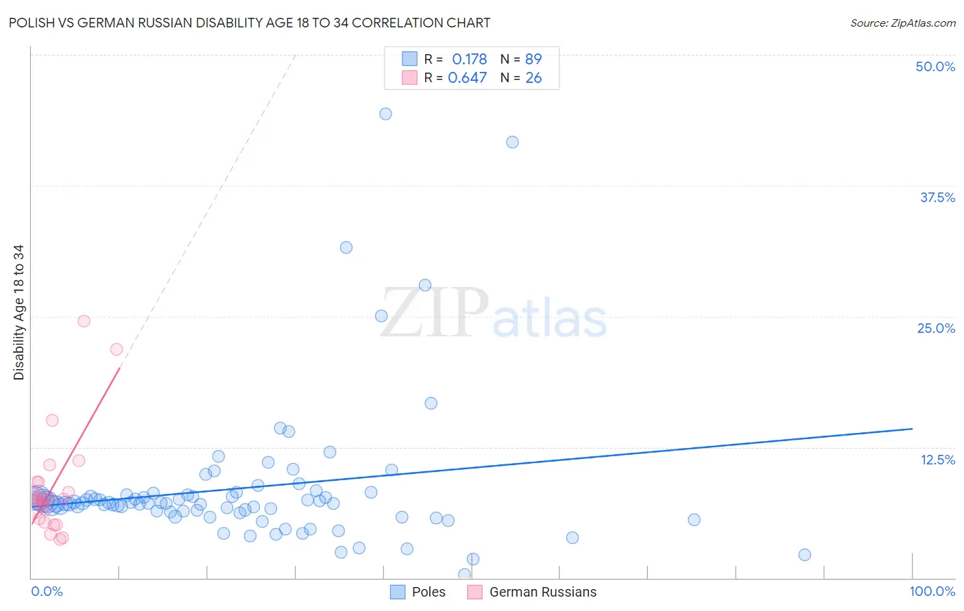 Polish vs German Russian Disability Age 18 to 34