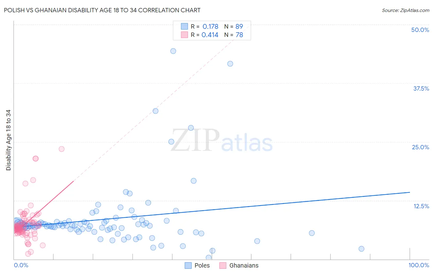 Polish vs Ghanaian Disability Age 18 to 34