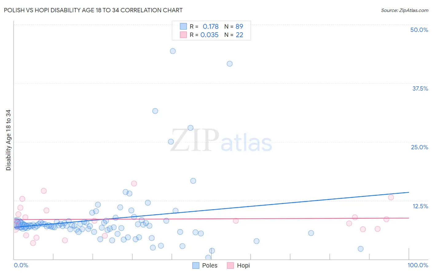 Polish vs Hopi Disability Age 18 to 34