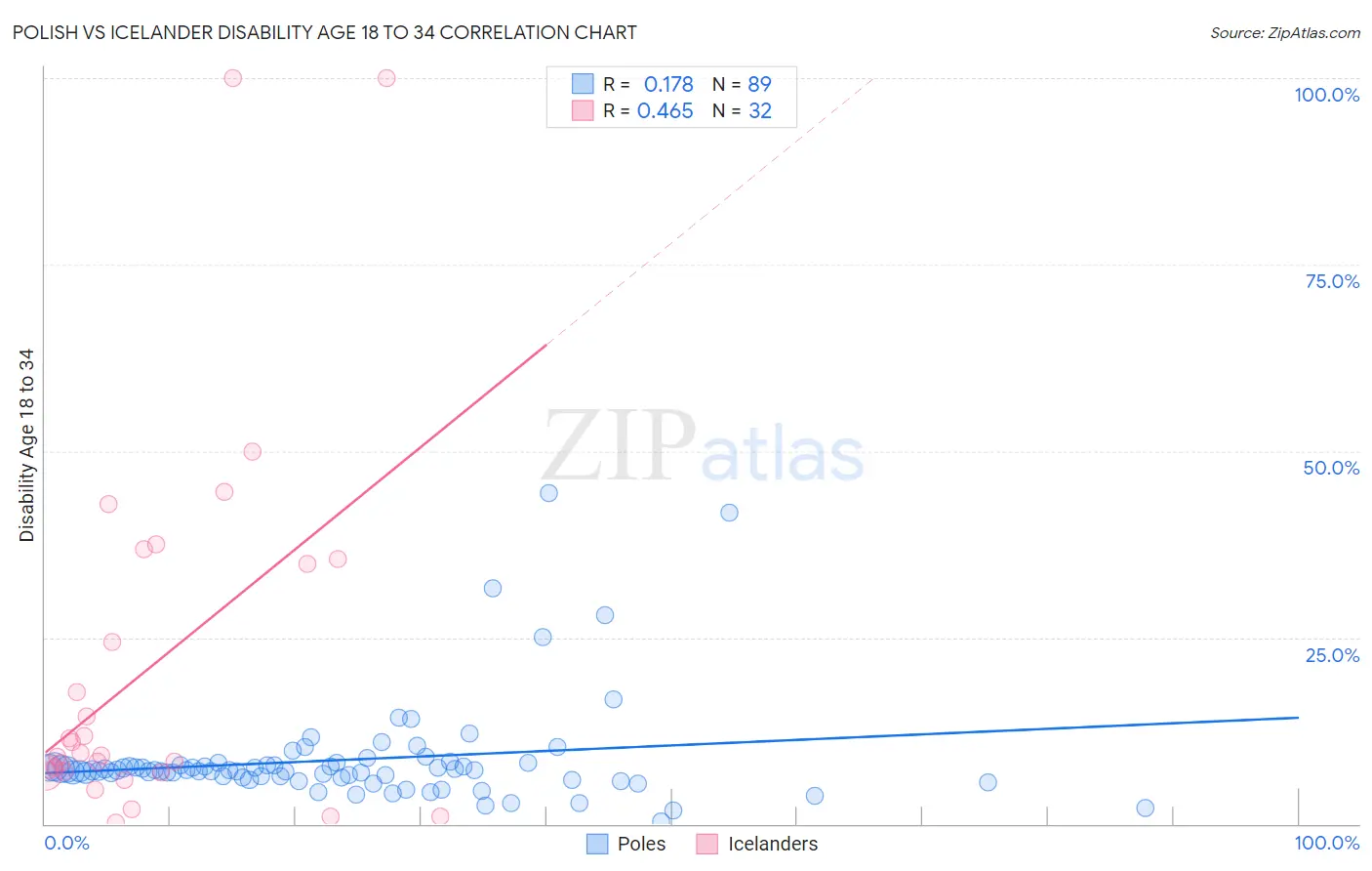 Polish vs Icelander Disability Age 18 to 34