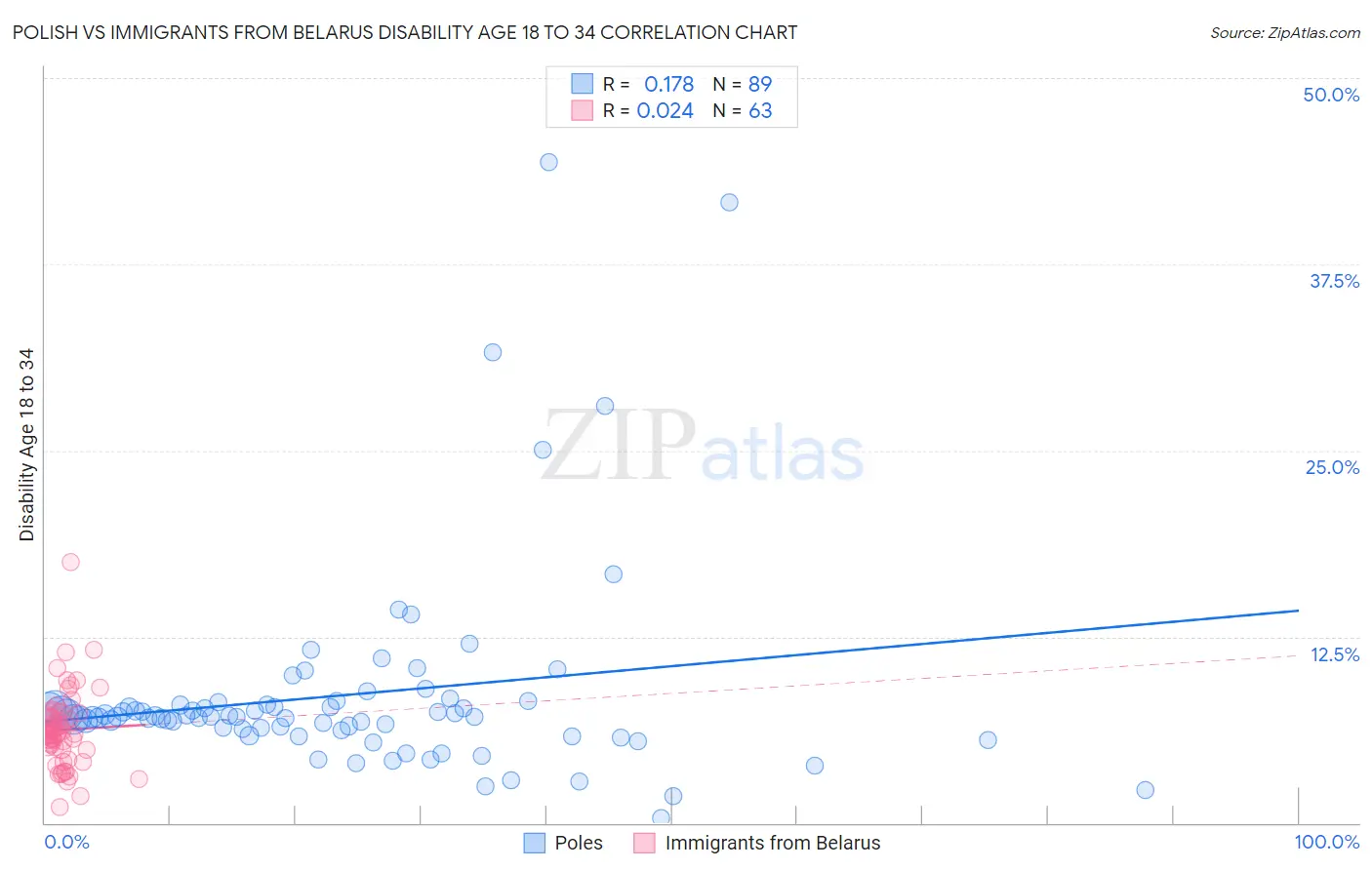 Polish vs Immigrants from Belarus Disability Age 18 to 34