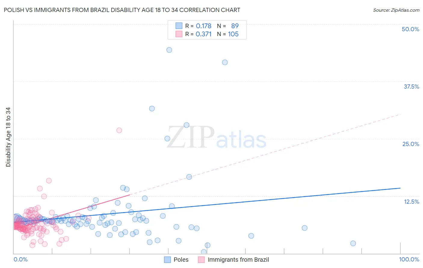 Polish vs Immigrants from Brazil Disability Age 18 to 34