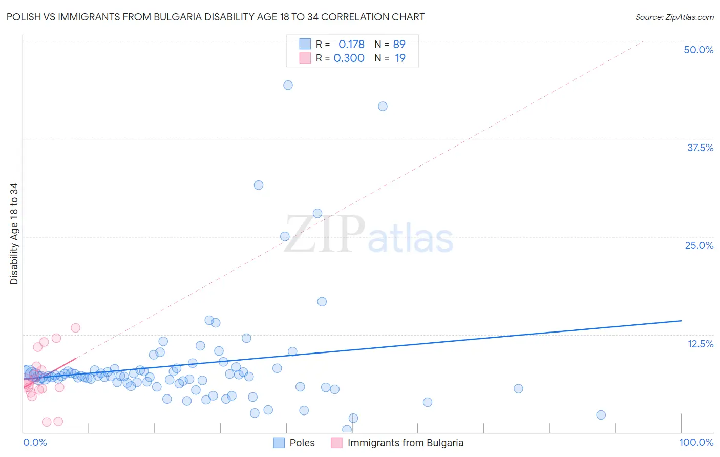 Polish vs Immigrants from Bulgaria Disability Age 18 to 34