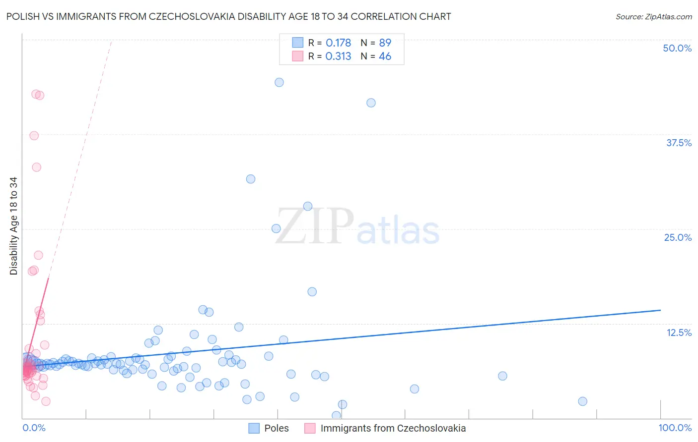 Polish vs Immigrants from Czechoslovakia Disability Age 18 to 34