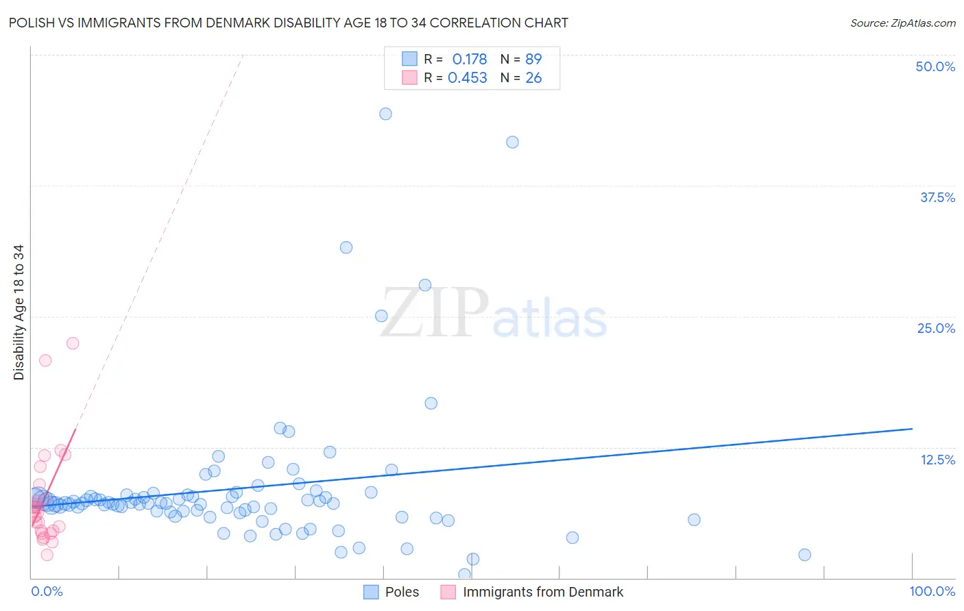 Polish vs Immigrants from Denmark Disability Age 18 to 34