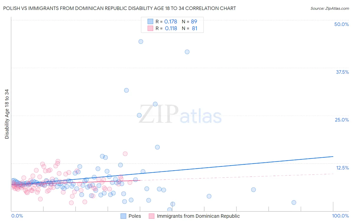 Polish vs Immigrants from Dominican Republic Disability Age 18 to 34