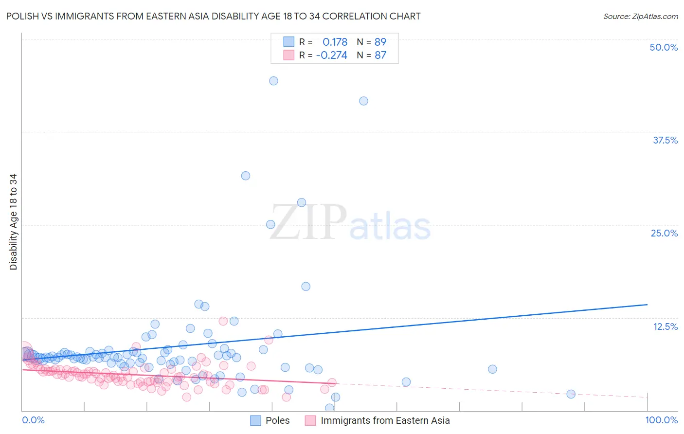 Polish vs Immigrants from Eastern Asia Disability Age 18 to 34