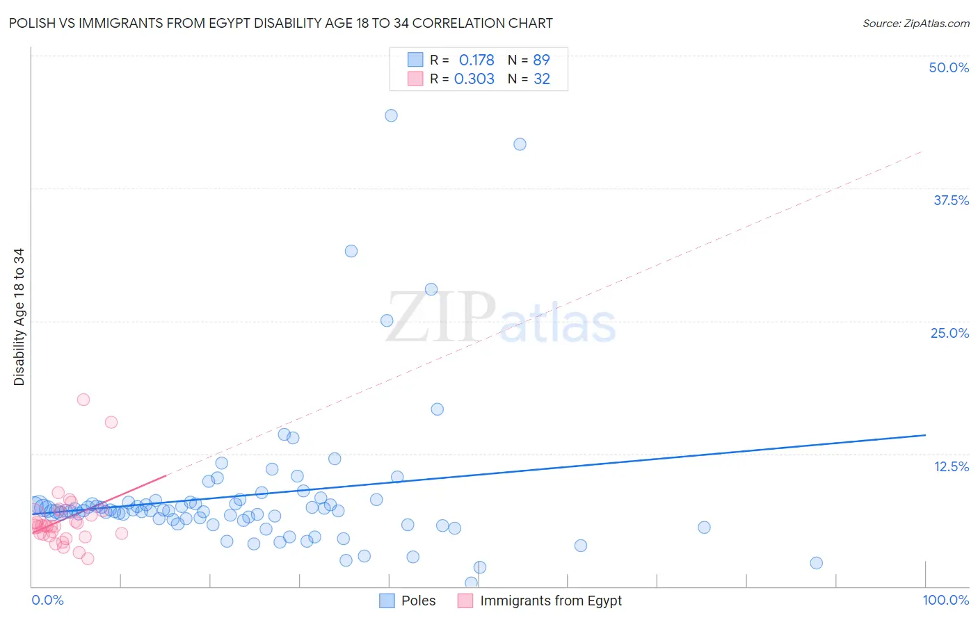 Polish vs Immigrants from Egypt Disability Age 18 to 34