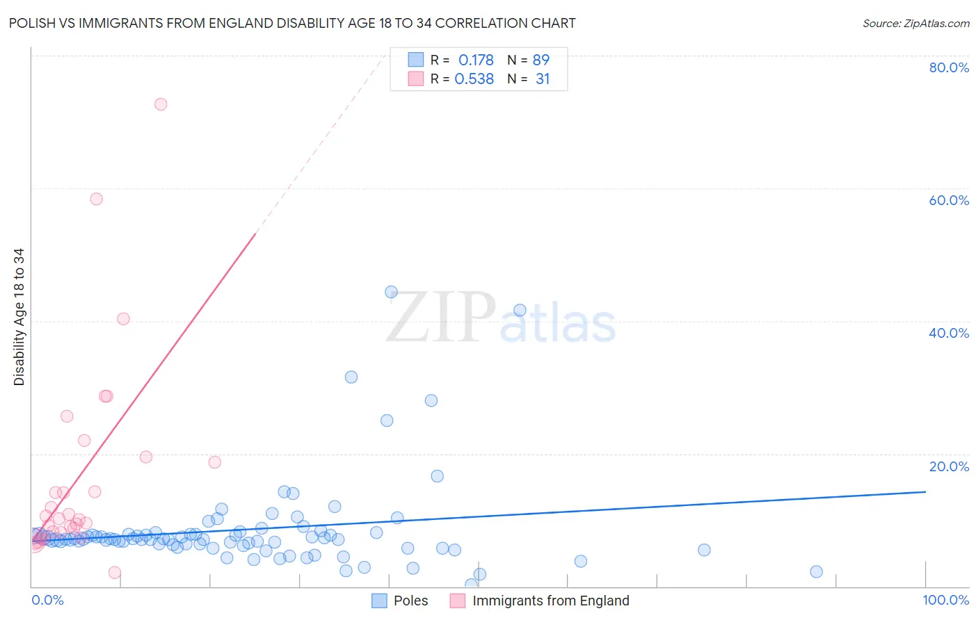 Polish vs Immigrants from England Disability Age 18 to 34