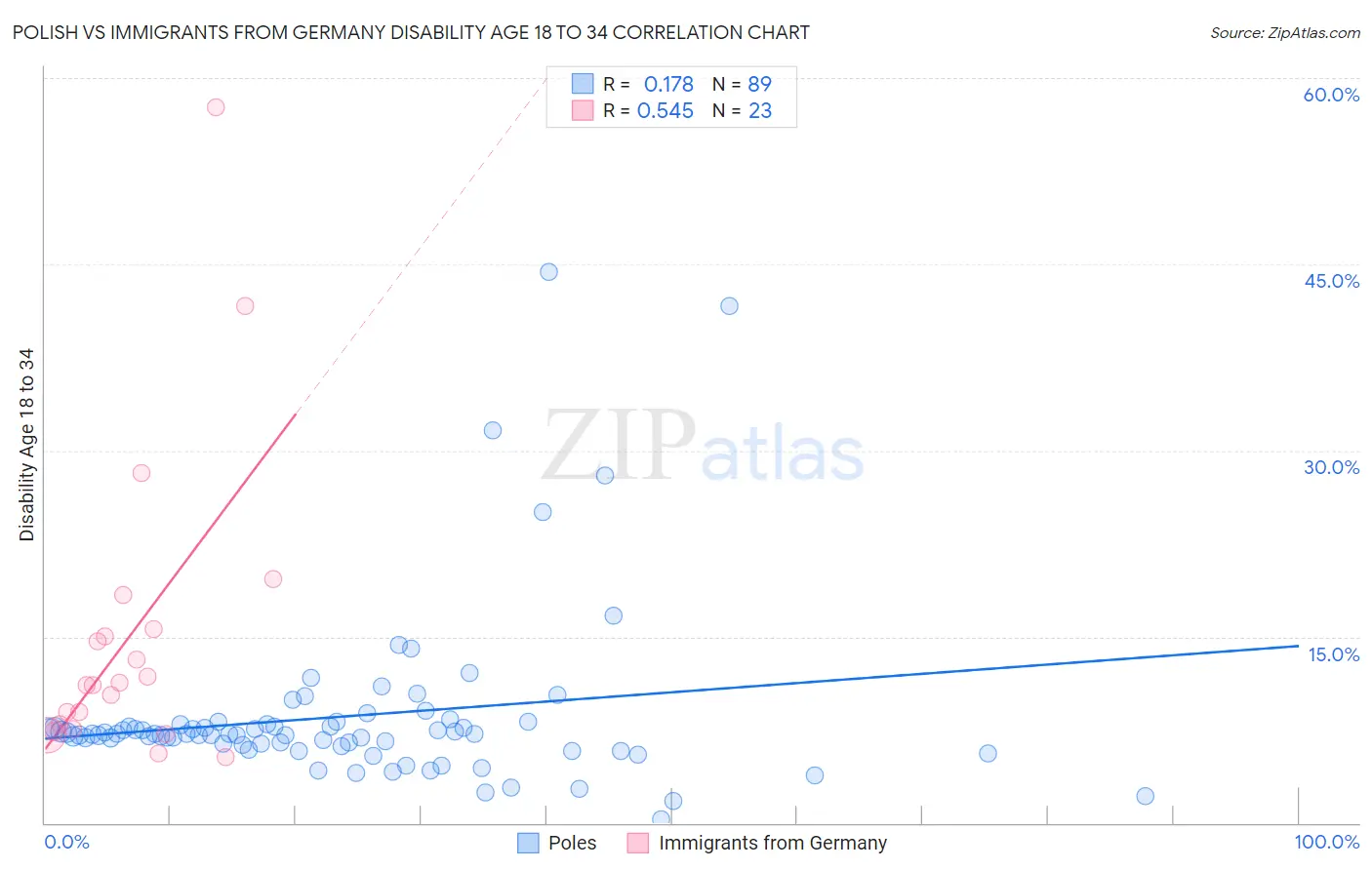 Polish vs Immigrants from Germany Disability Age 18 to 34