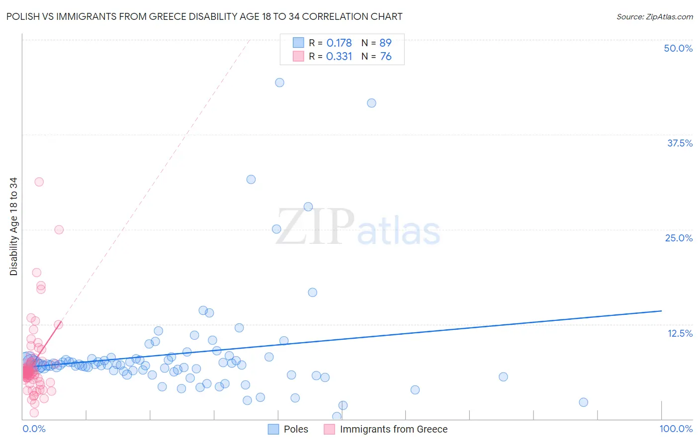 Polish vs Immigrants from Greece Disability Age 18 to 34