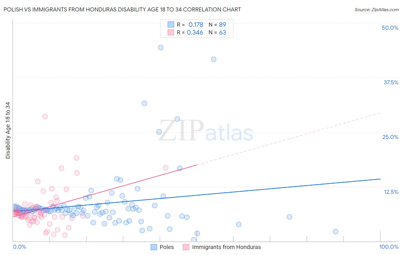 Polish vs Immigrants from Honduras Disability Age 18 to 34