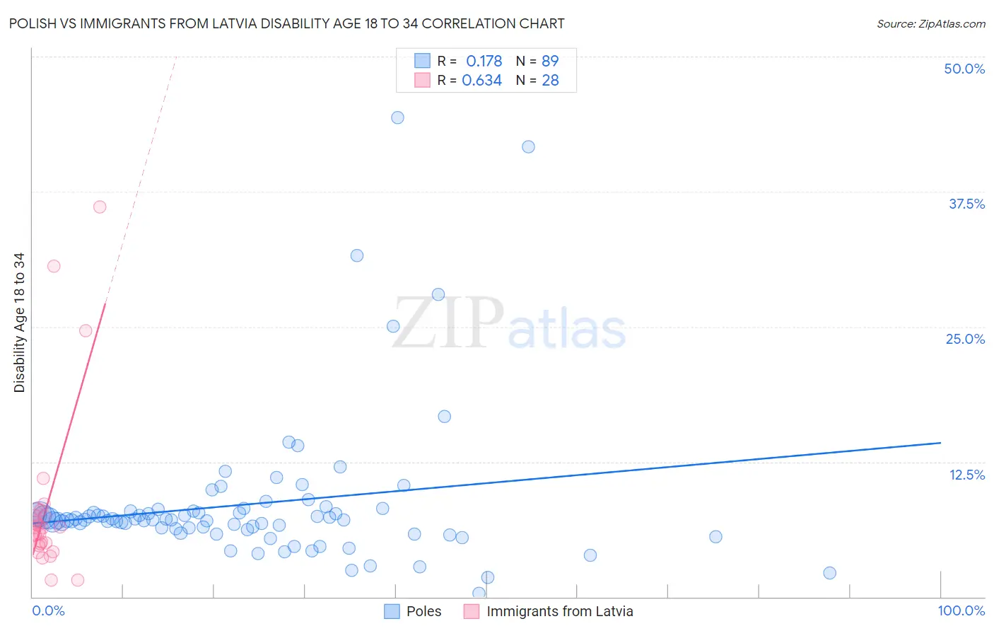 Polish vs Immigrants from Latvia Disability Age 18 to 34