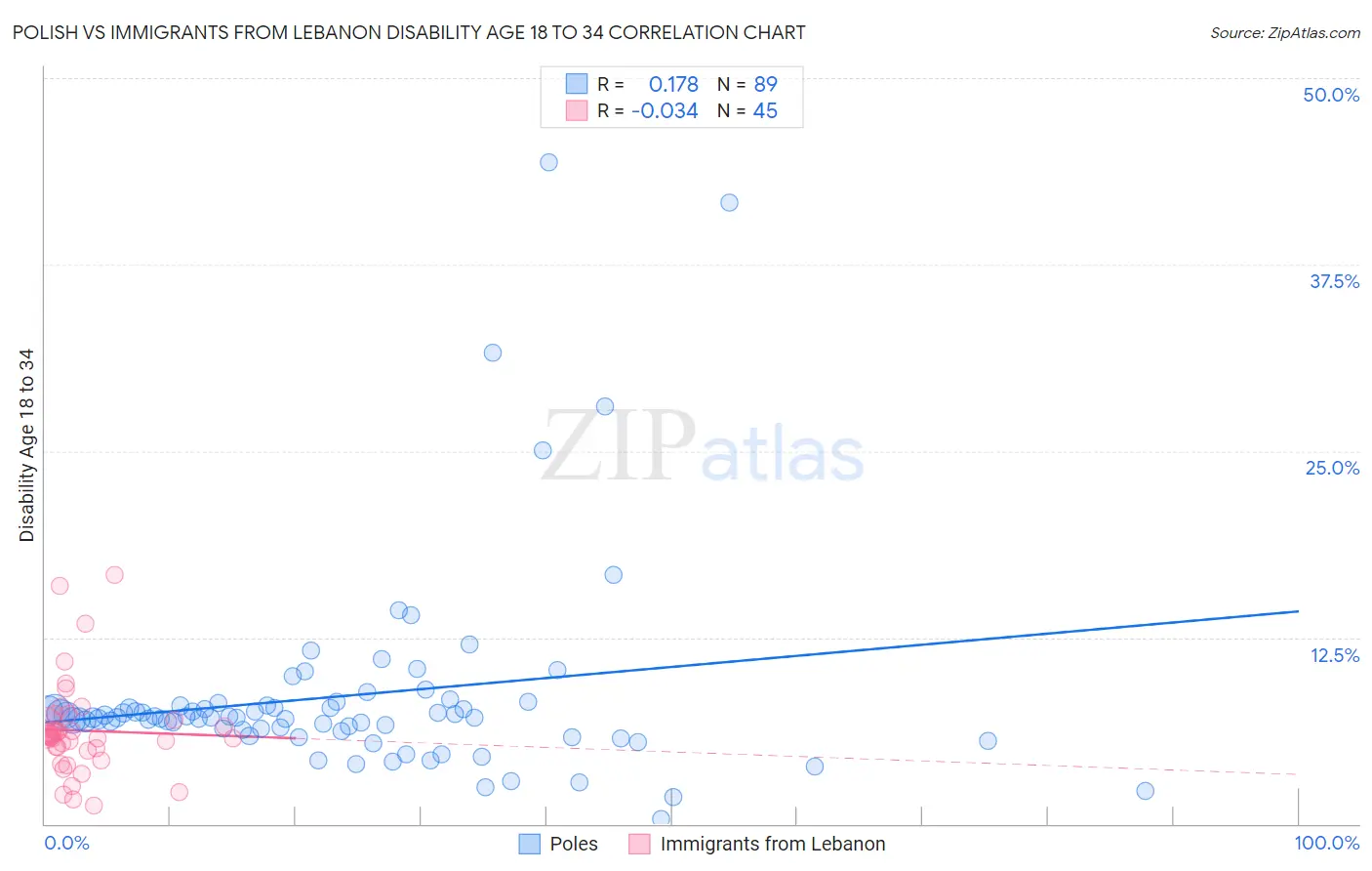 Polish vs Immigrants from Lebanon Disability Age 18 to 34