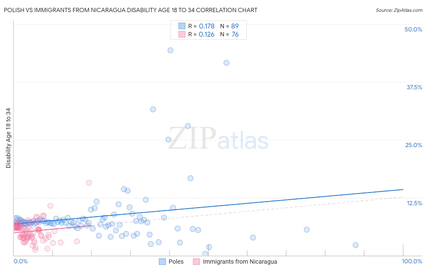Polish vs Immigrants from Nicaragua Disability Age 18 to 34