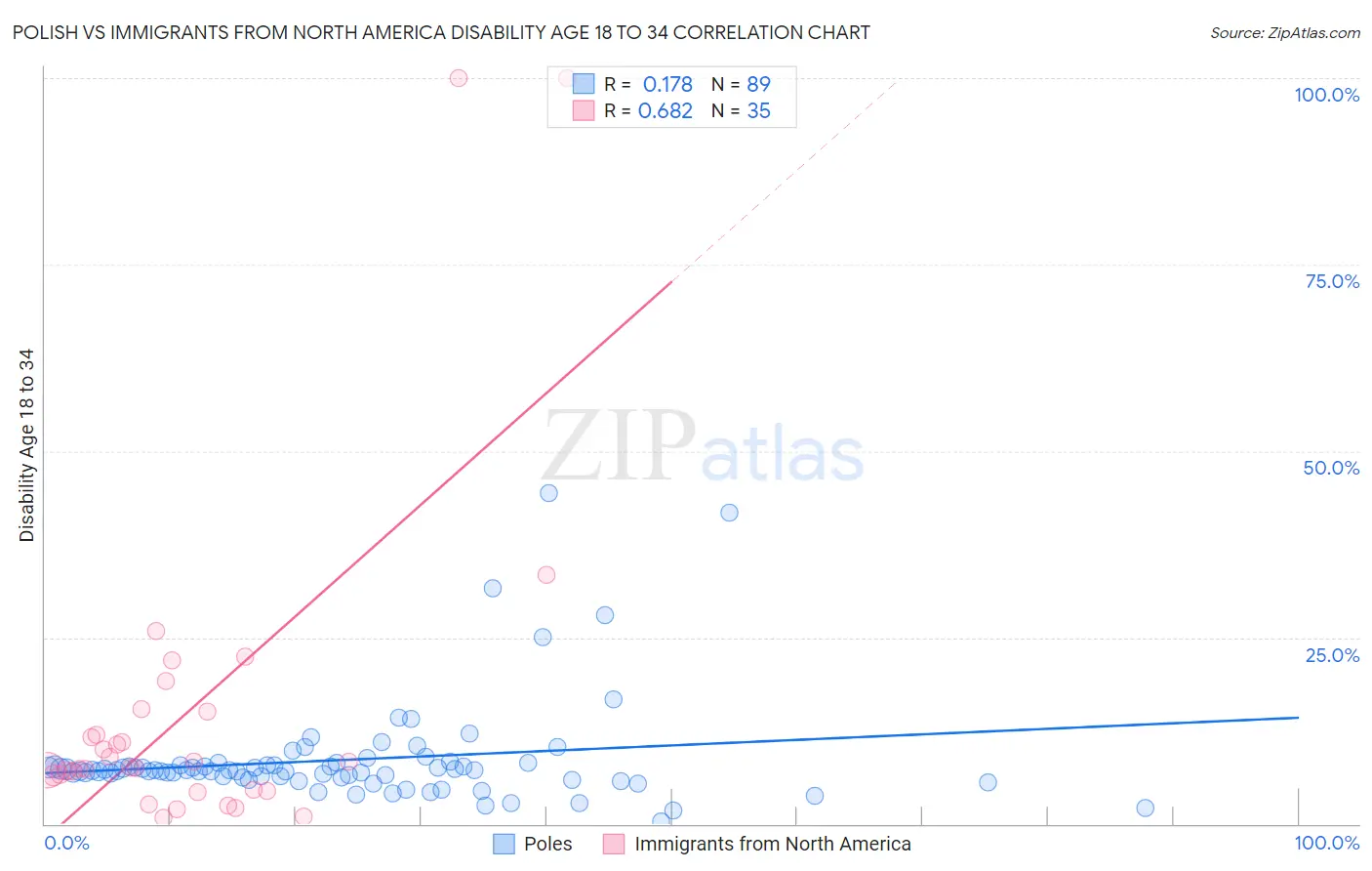 Polish vs Immigrants from North America Disability Age 18 to 34