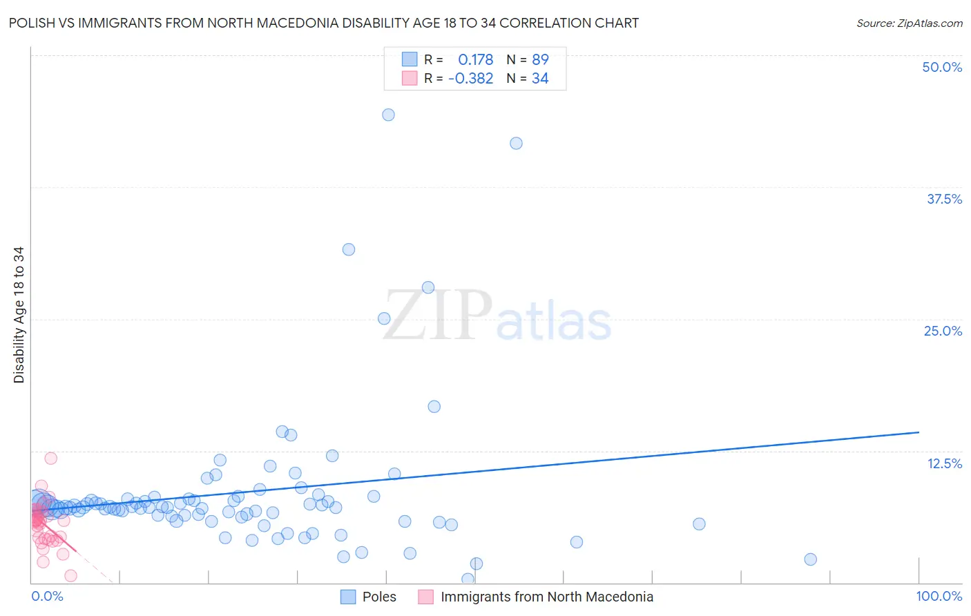 Polish vs Immigrants from North Macedonia Disability Age 18 to 34