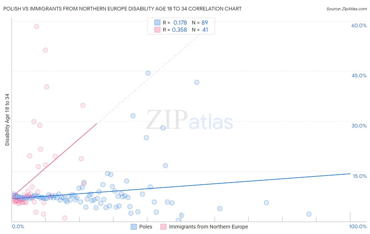 Polish vs Immigrants from Northern Europe Disability Age 18 to 34