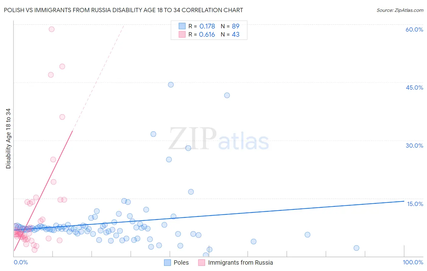 Polish vs Immigrants from Russia Disability Age 18 to 34