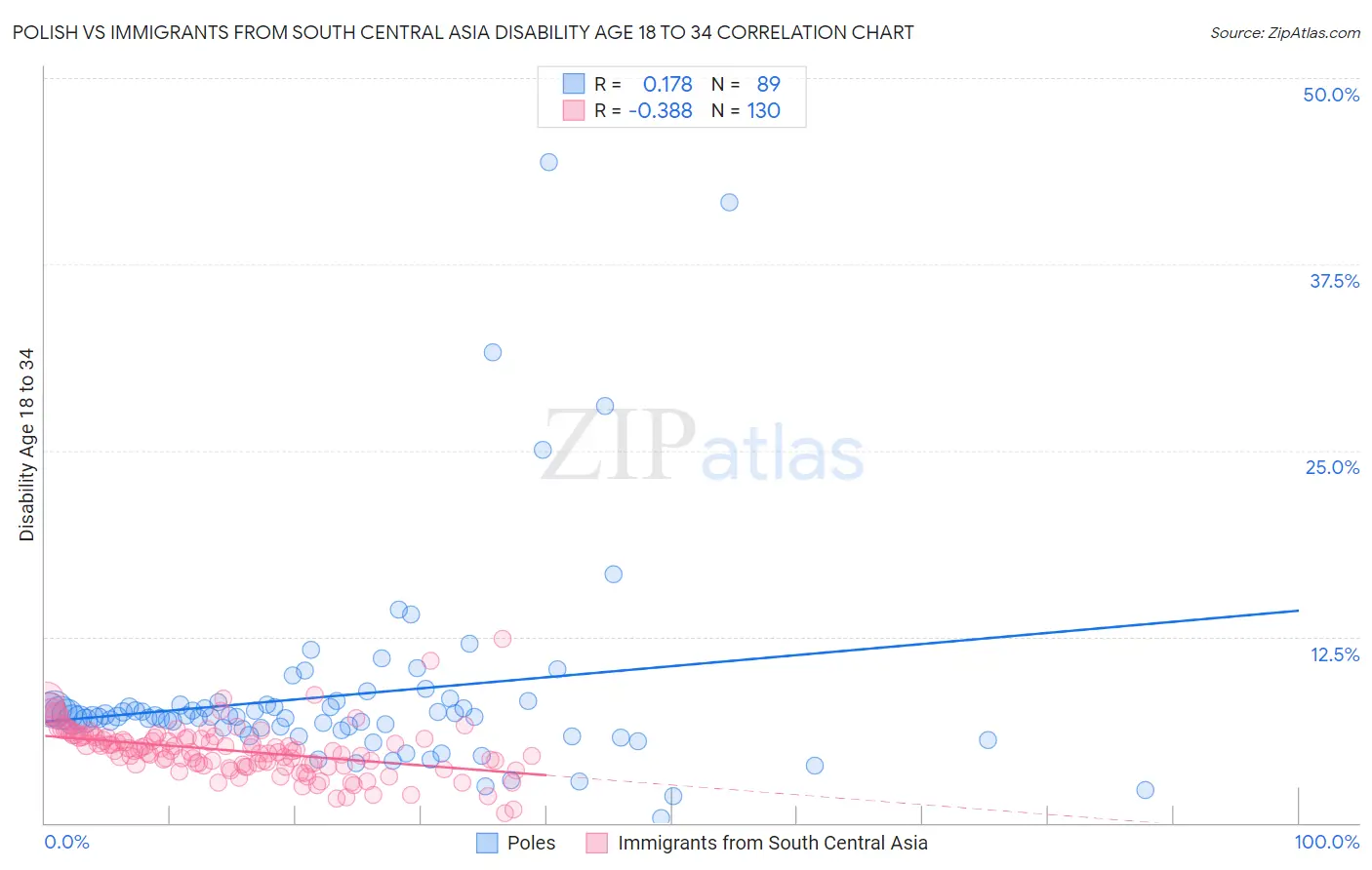 Polish vs Immigrants from South Central Asia Disability Age 18 to 34