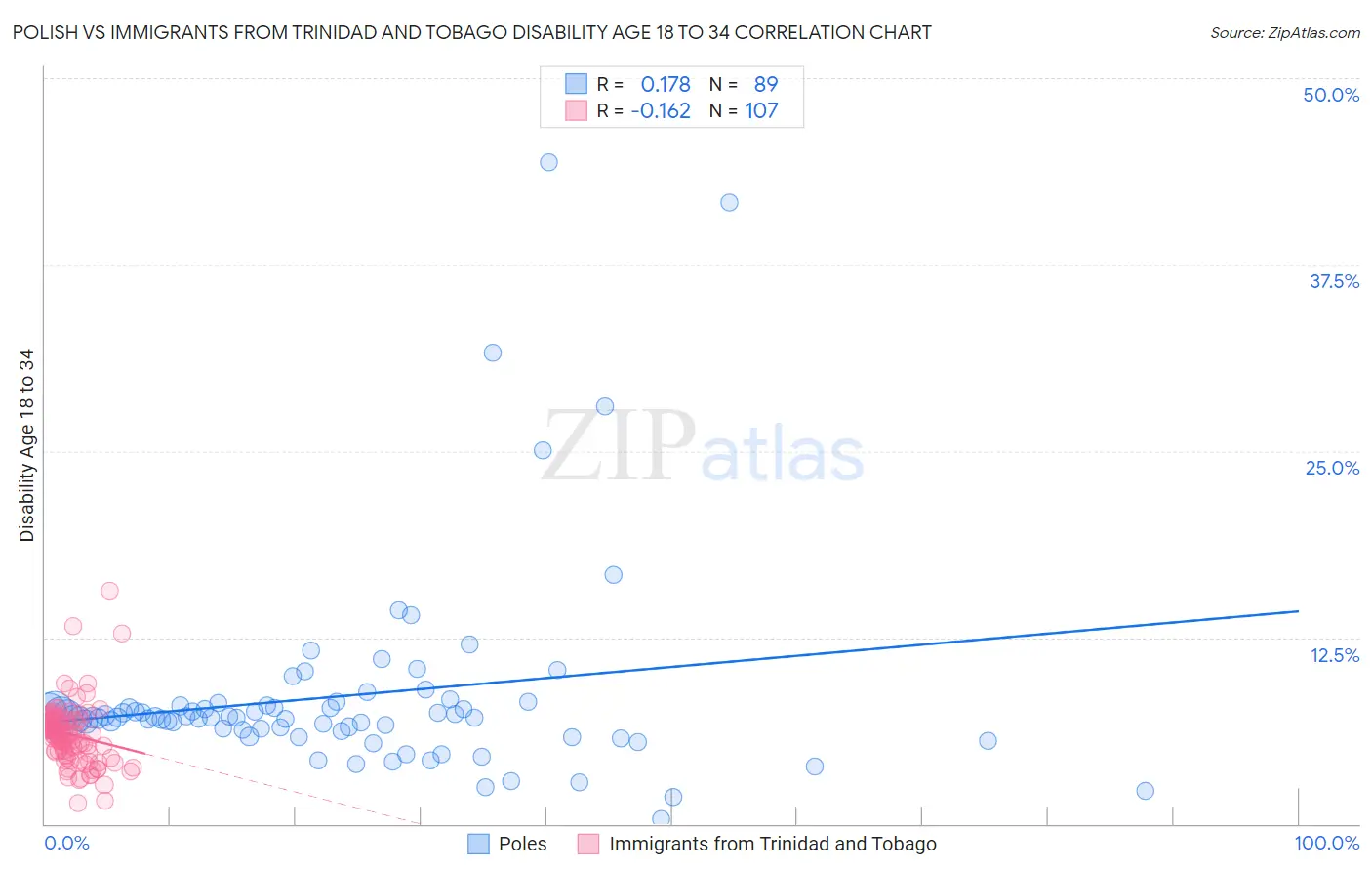 Polish vs Immigrants from Trinidad and Tobago Disability Age 18 to 34