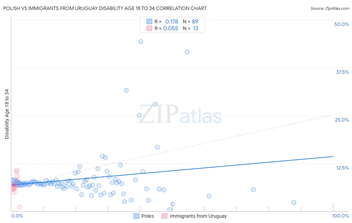 Polish vs Immigrants from Uruguay Disability Age 18 to 34
