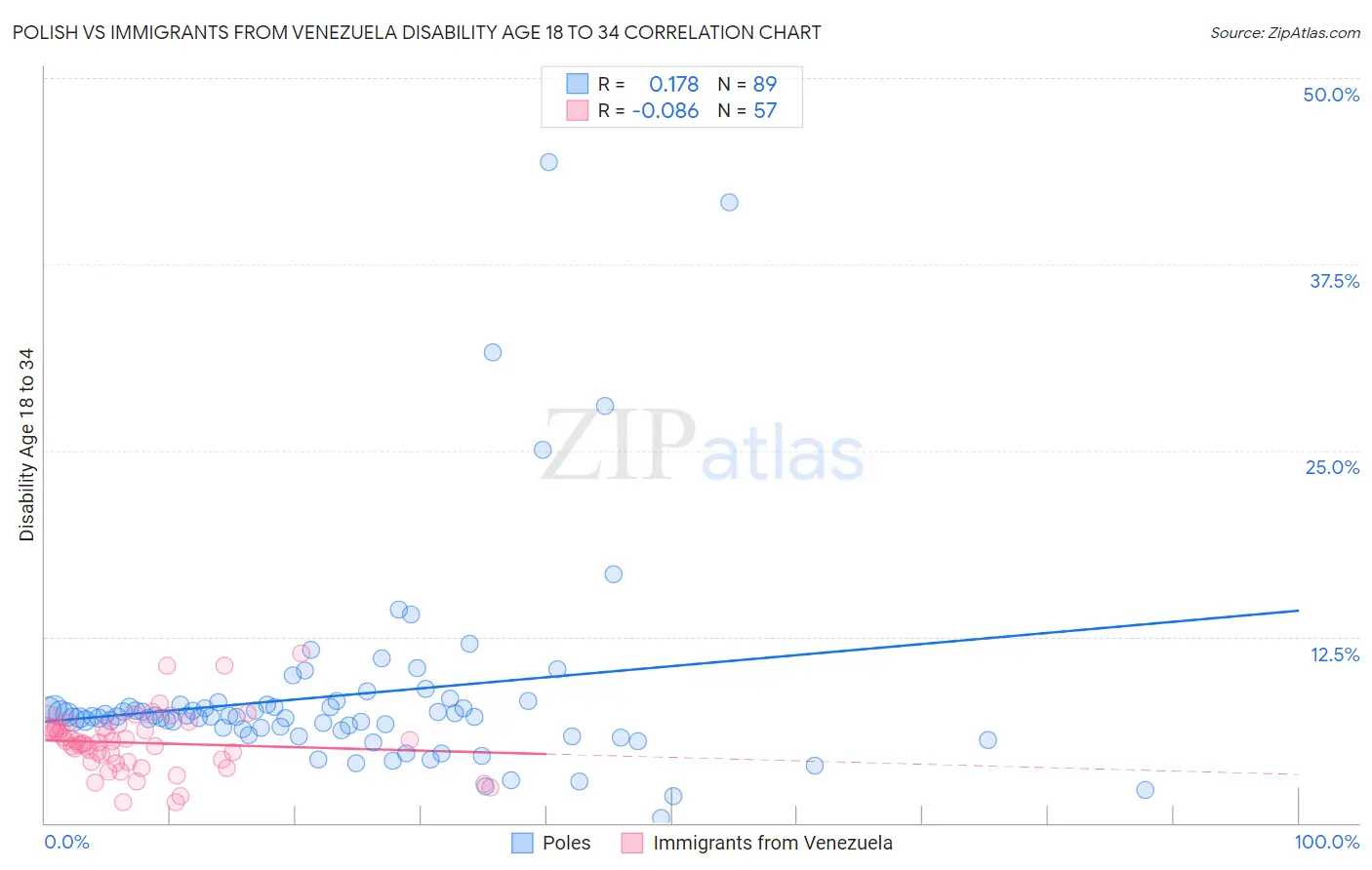 Polish vs Immigrants from Venezuela Disability Age 18 to 34