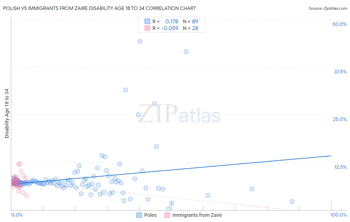 Polish vs Immigrants from Zaire Disability Age 18 to 34