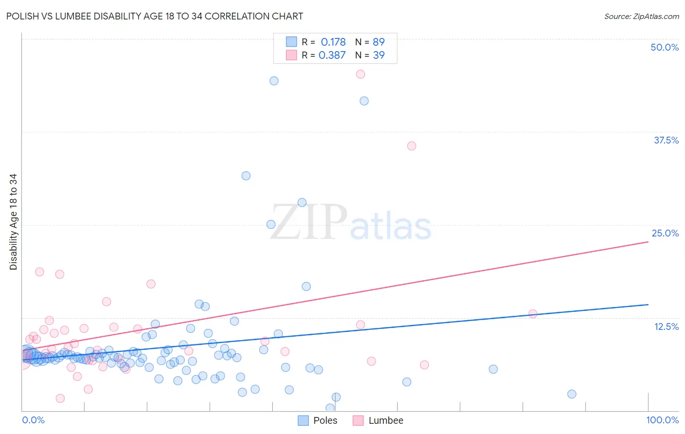 Polish vs Lumbee Disability Age 18 to 34