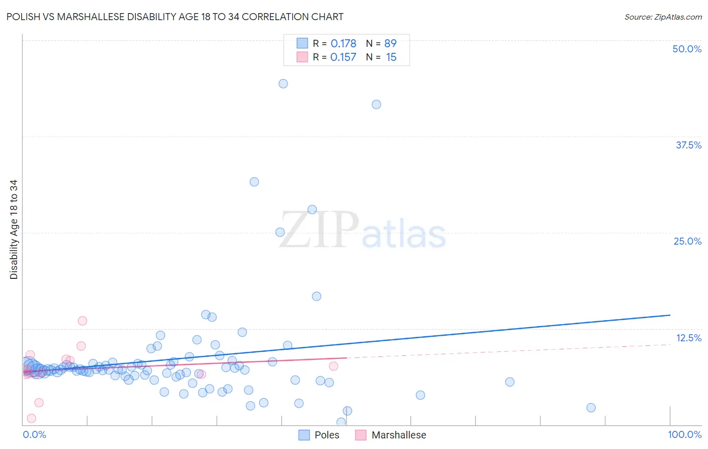 Polish vs Marshallese Disability Age 18 to 34