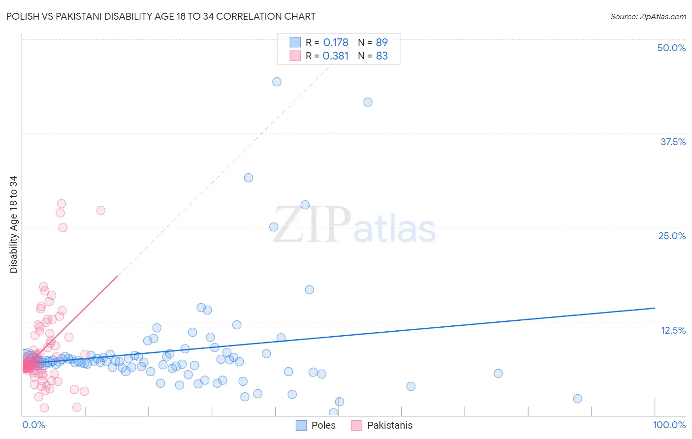 Polish vs Pakistani Disability Age 18 to 34