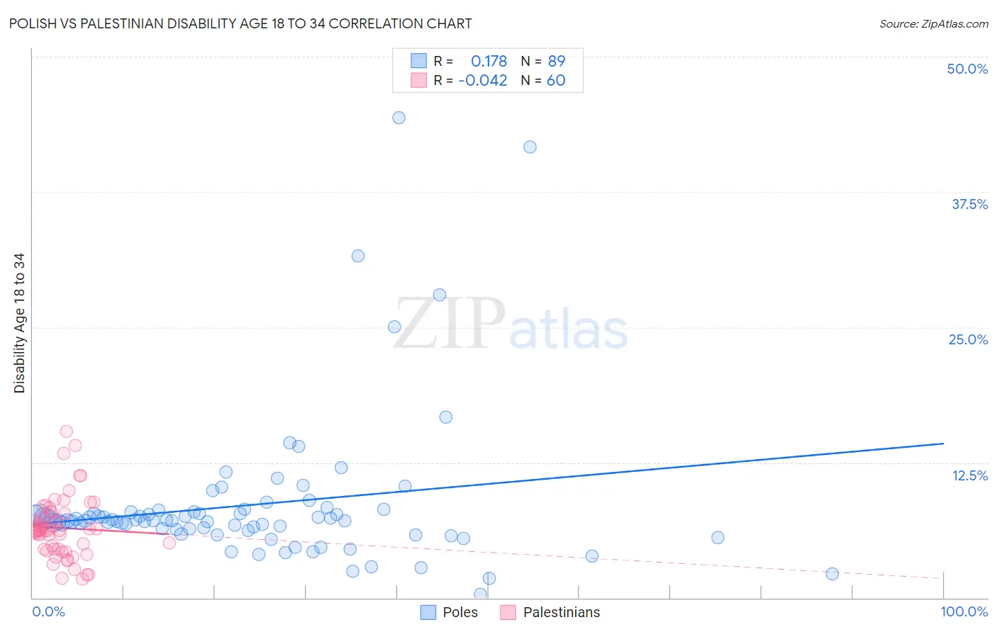 Polish vs Palestinian Disability Age 18 to 34