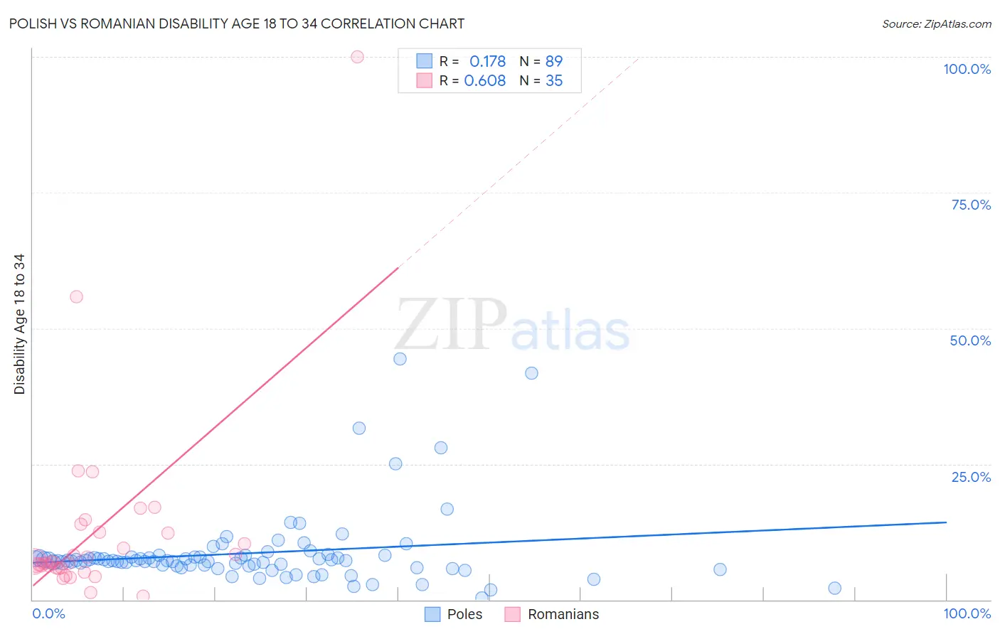 Polish vs Romanian Disability Age 18 to 34