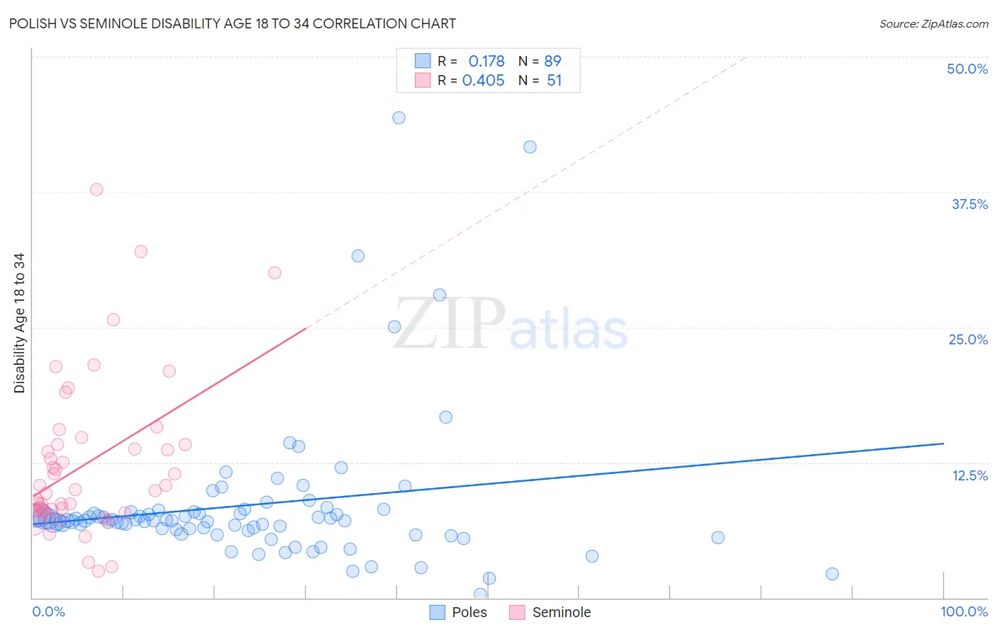 Polish vs Seminole Disability Age 18 to 34