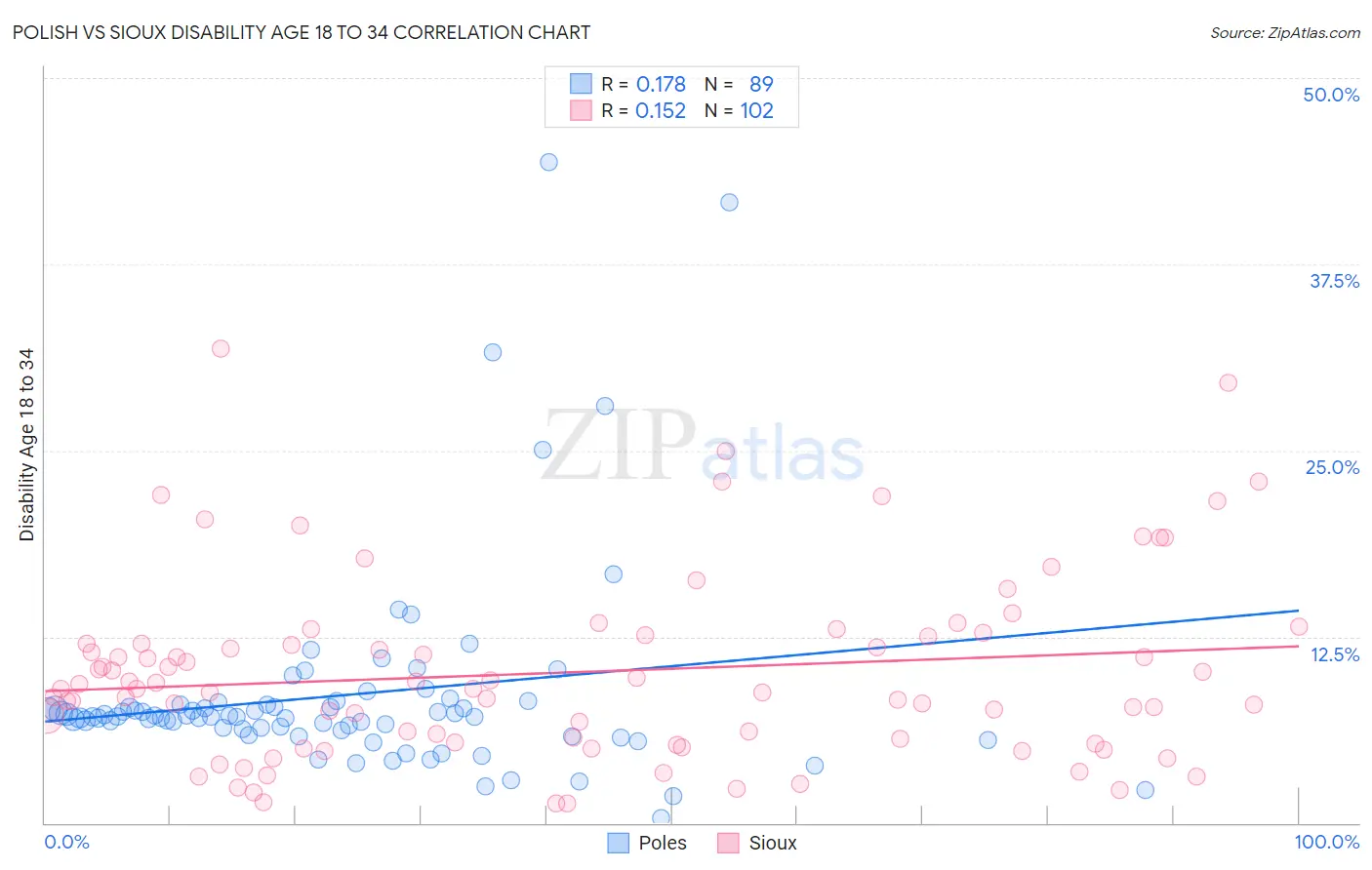 Polish vs Sioux Disability Age 18 to 34