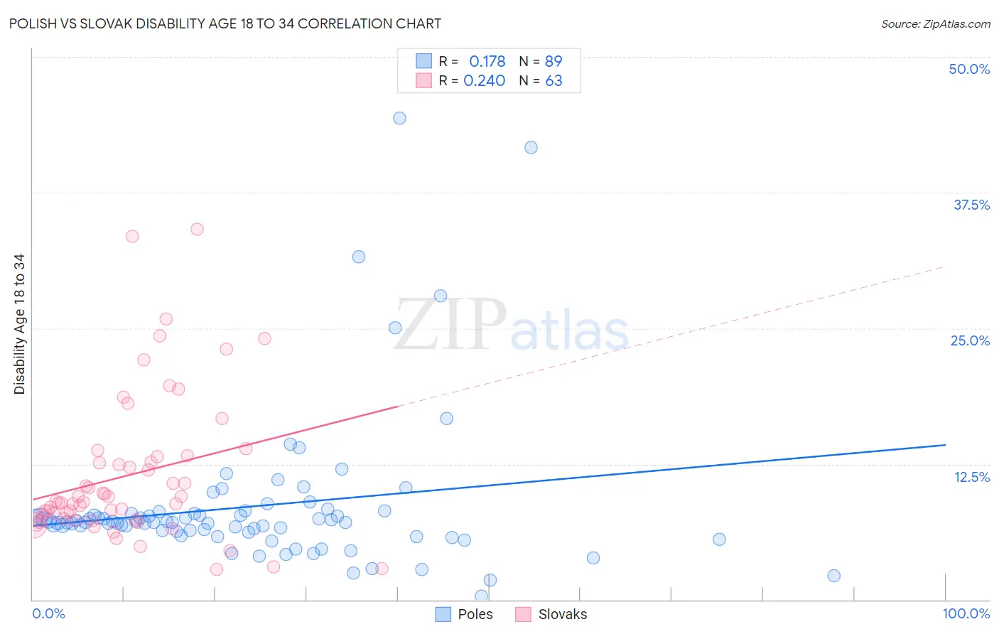 Polish vs Slovak Disability Age 18 to 34