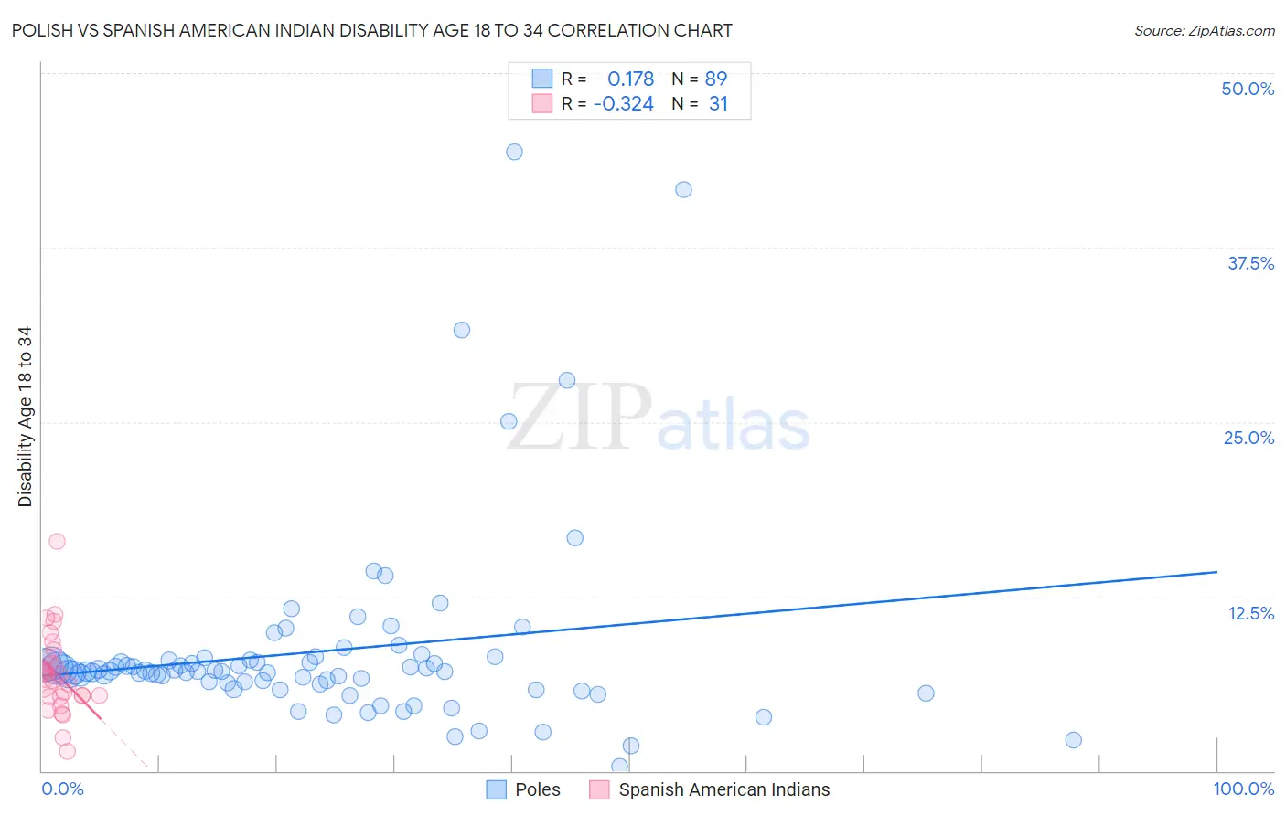 Polish vs Spanish American Indian Disability Age 18 to 34