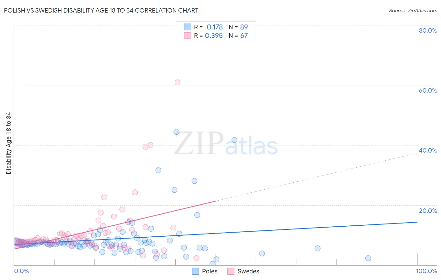 Polish vs Swedish Disability Age 18 to 34