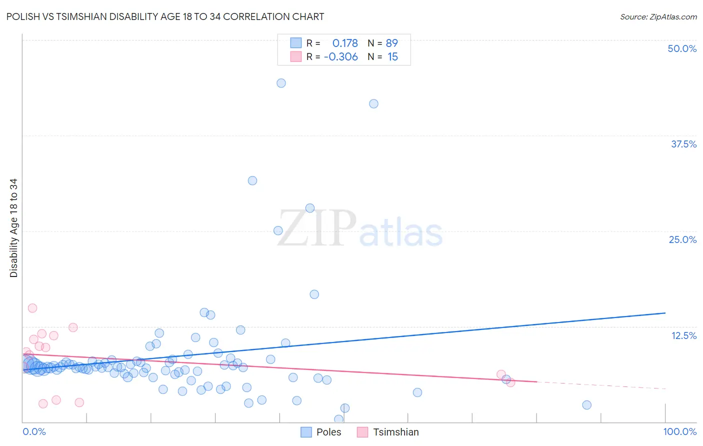 Polish vs Tsimshian Disability Age 18 to 34