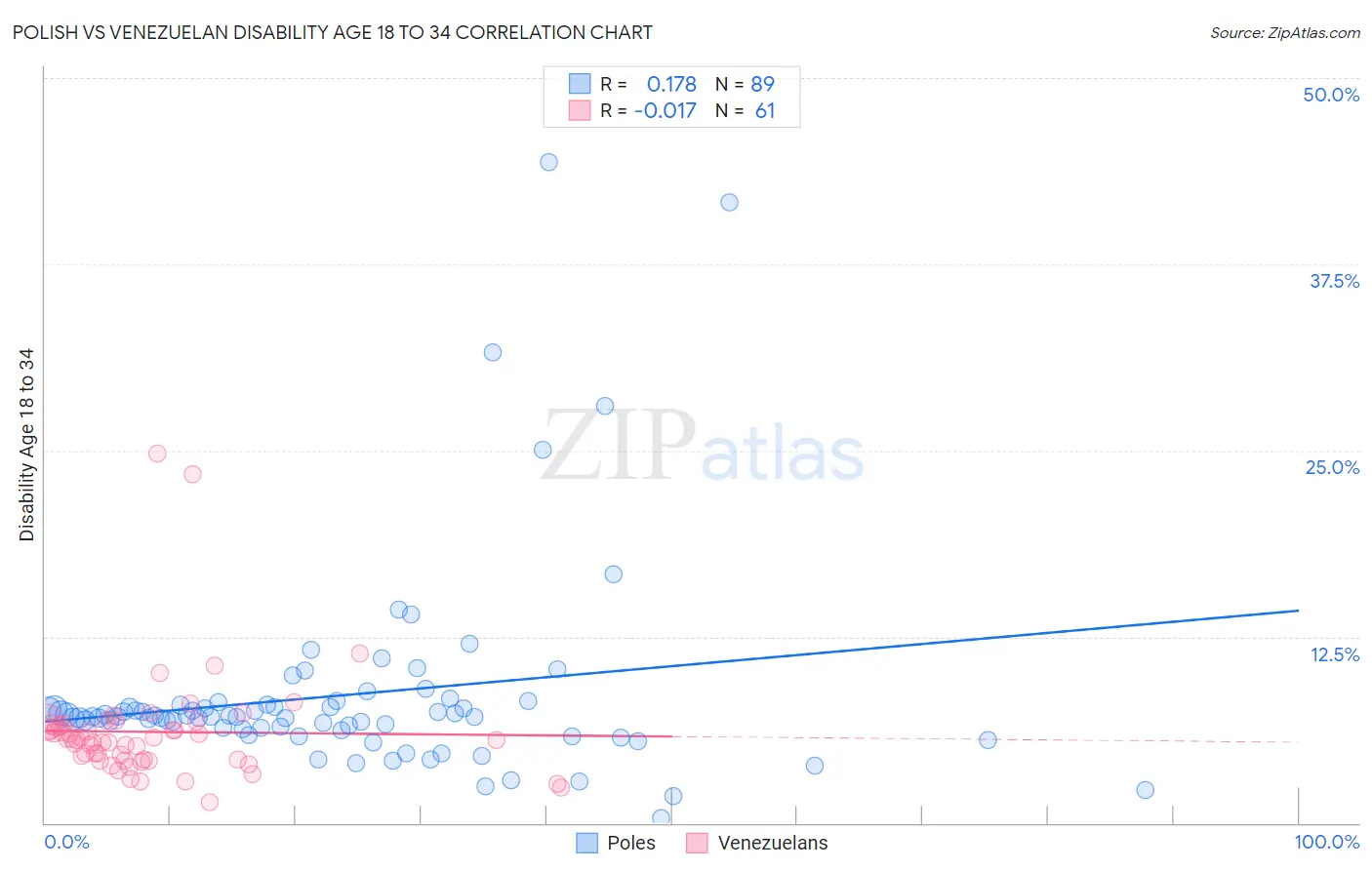 Polish vs Venezuelan Disability Age 18 to 34