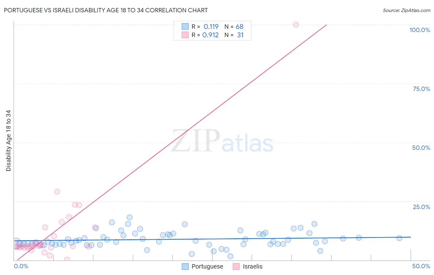 Portuguese vs Israeli Disability Age 18 to 34