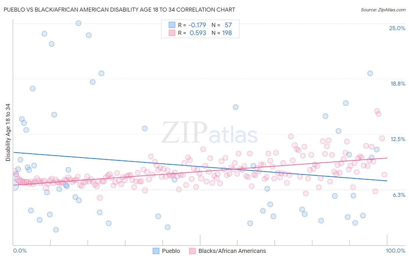 Pueblo vs Black/African American Disability Age 18 to 34