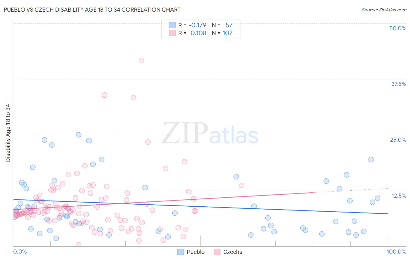 Pueblo vs Czech Disability Age 18 to 34