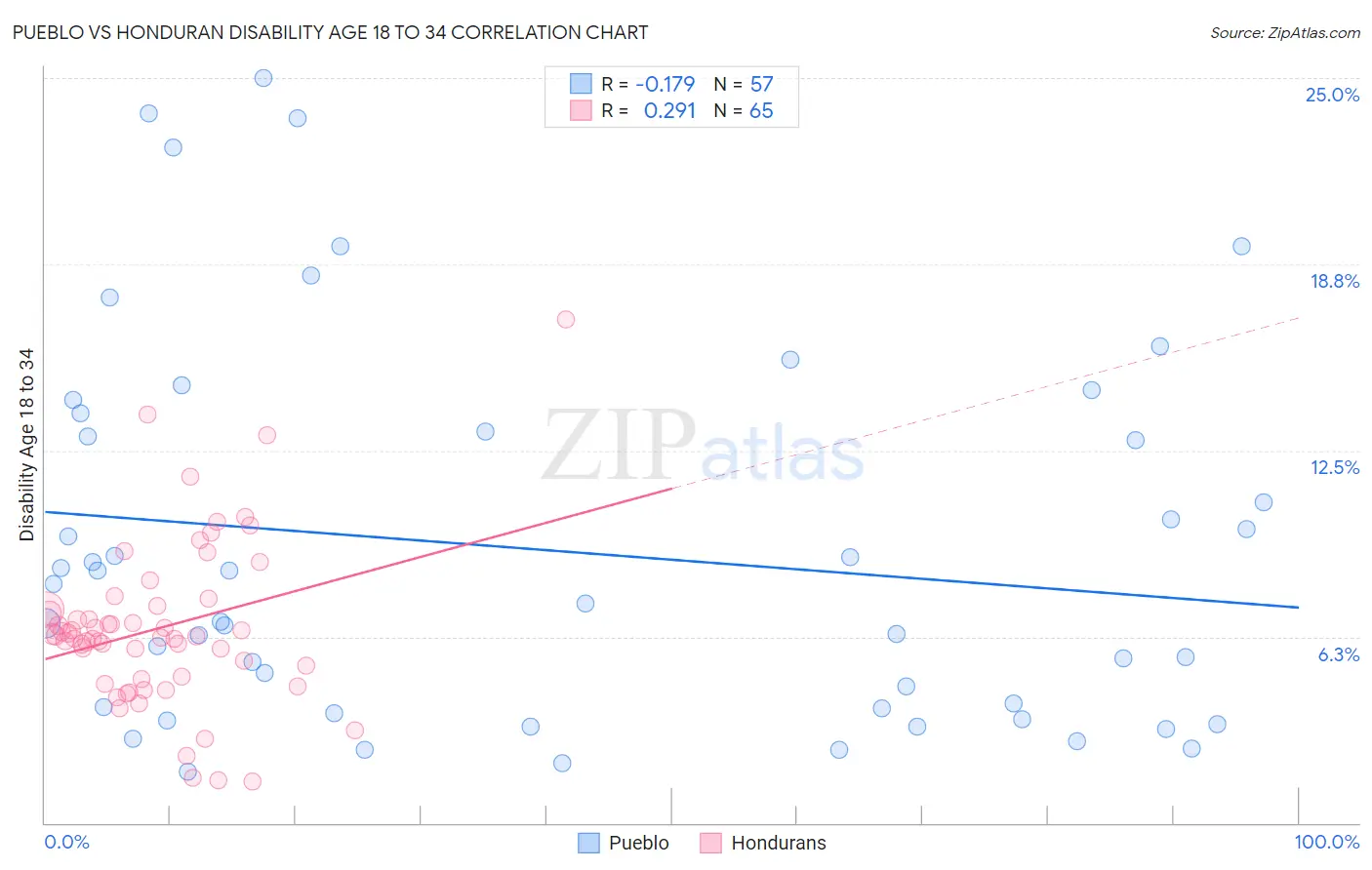 Pueblo vs Honduran Disability Age 18 to 34