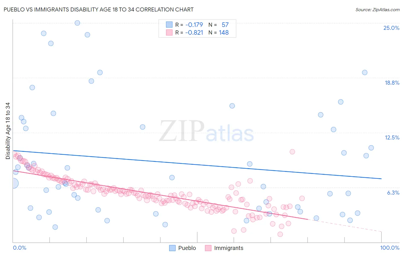 Pueblo vs Immigrants Disability Age 18 to 34