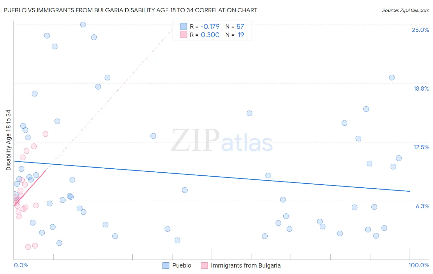 Pueblo vs Immigrants from Bulgaria Disability Age 18 to 34