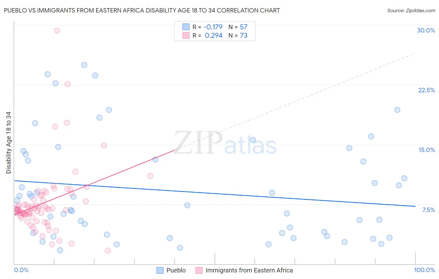 Pueblo vs Immigrants from Eastern Africa Disability Age 18 to 34