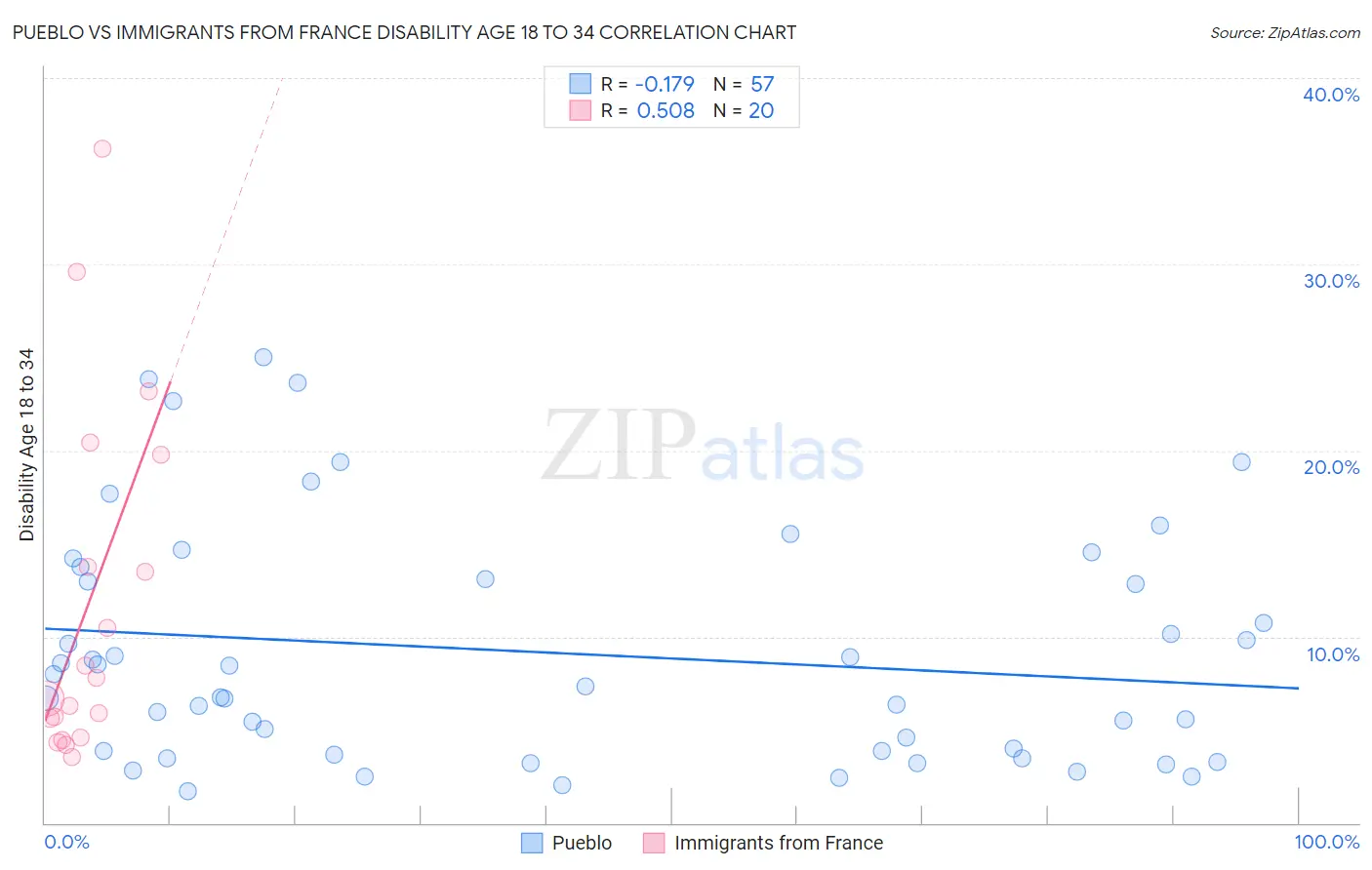 Pueblo vs Immigrants from France Disability Age 18 to 34